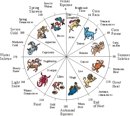 The 24 Solar Terms and the 12 Zodiac Constellations
